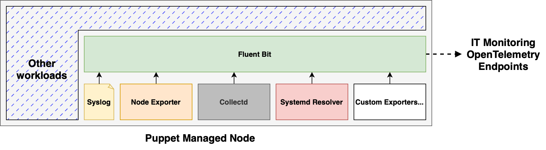 Monit Agent Architecture