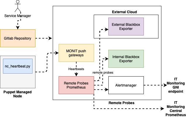 Remote Probes Architecture